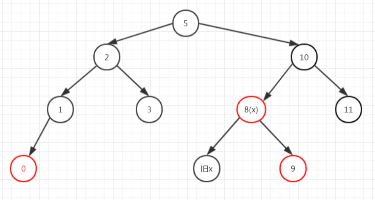 JDK集合源碼之解析TreeMap(二)