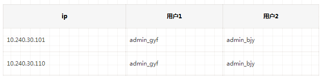 mysql配置SSL證書登錄的實現