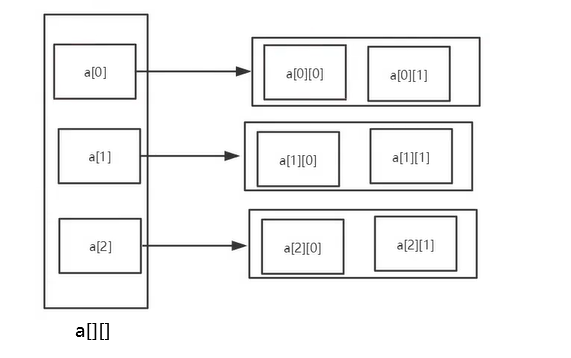 新手初學Java數(shù)組