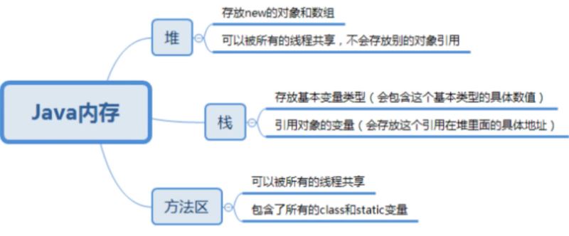 新手初學Java數(shù)組