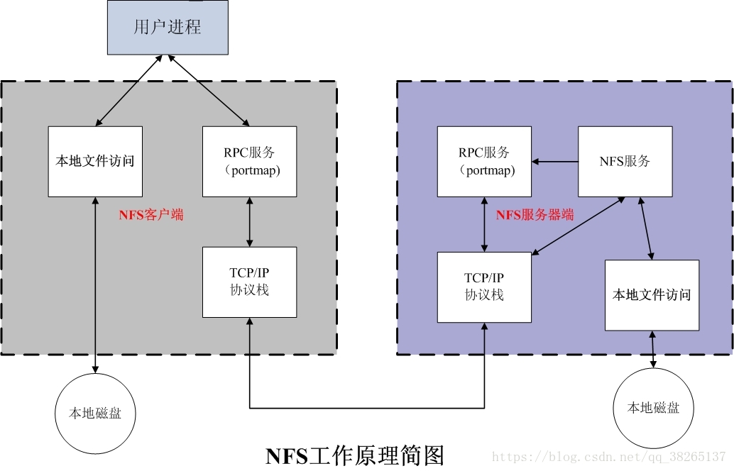 淺析NFS服務(wù)器原理以及搭建配置部署步驟
