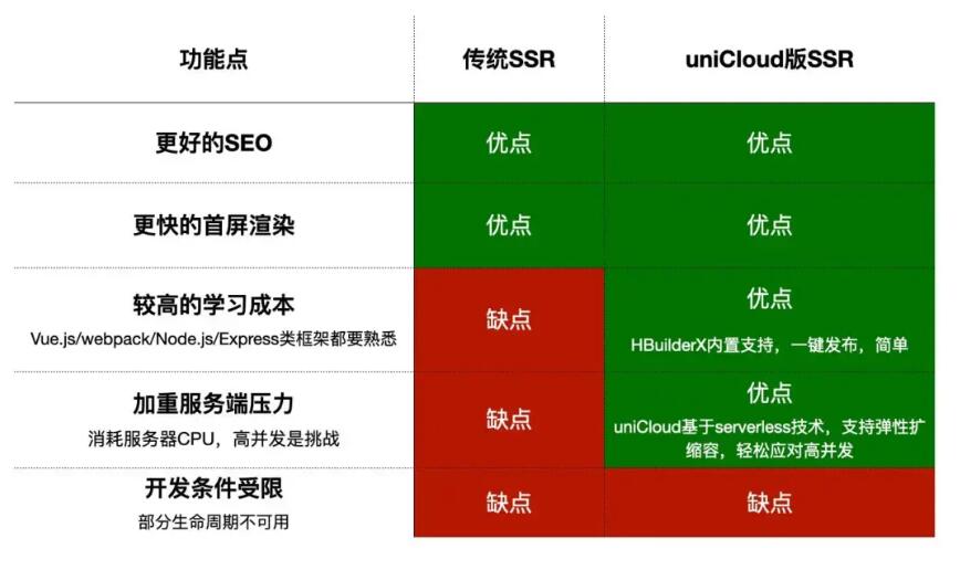uni-app 提供開箱即用的 SSR 支持