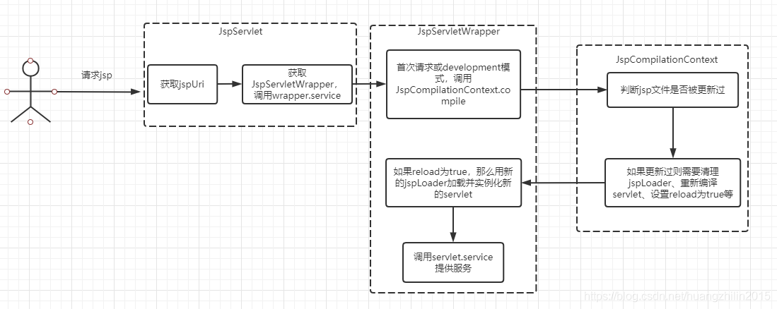 淺談JSP是如何編譯成servlet并提供服務的
