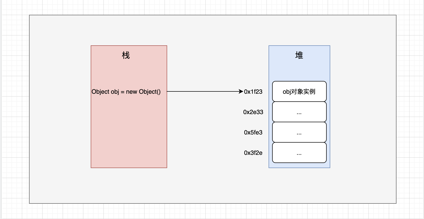 新手初學(xué)Java對(duì)象內(nèi)存構(gòu)成