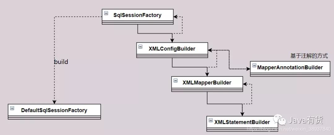 解析Mybatis SqlSessionFactory初始化原理