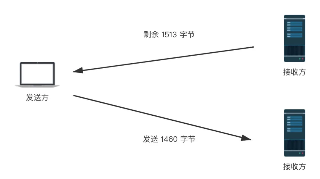 請求數據包從發送到接收，都經歷了什么？