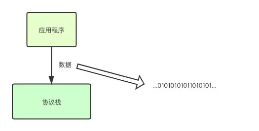 請求數據包從發送到接收，都經歷了什么？