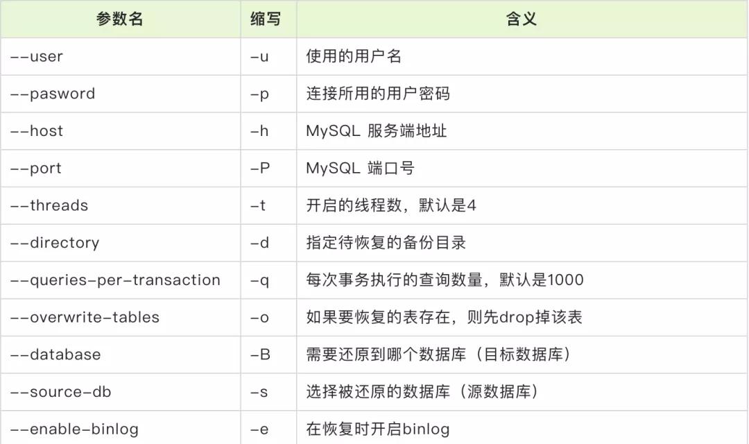 一篇學會如何使用 Myloader 恢復數據