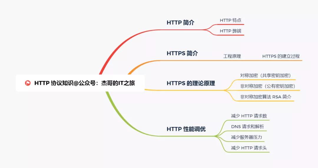 HTTPS 協(xié)議到底比 HTTP 協(xié)議多些什么？