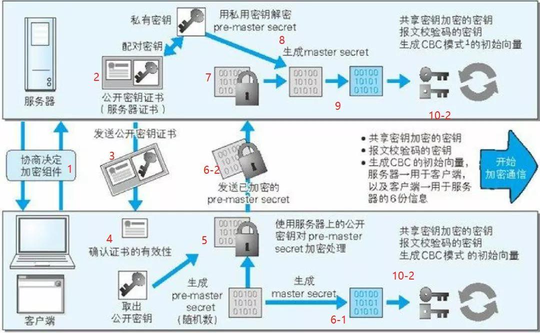 HTTPS 協(xié)議到底比 HTTP 協(xié)議多些什么？