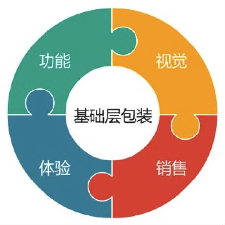 針對一款互聯網產品進行商業化包裝的方法