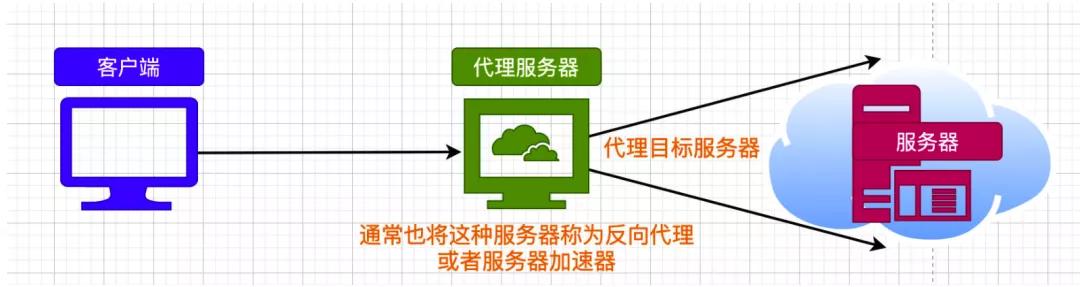 五分鐘帶你了解 HTTP 代理