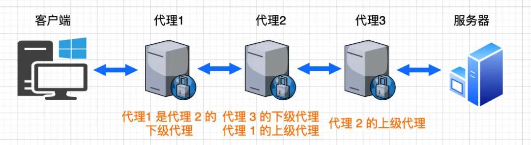 五分鐘帶你了解 HTTP 代理