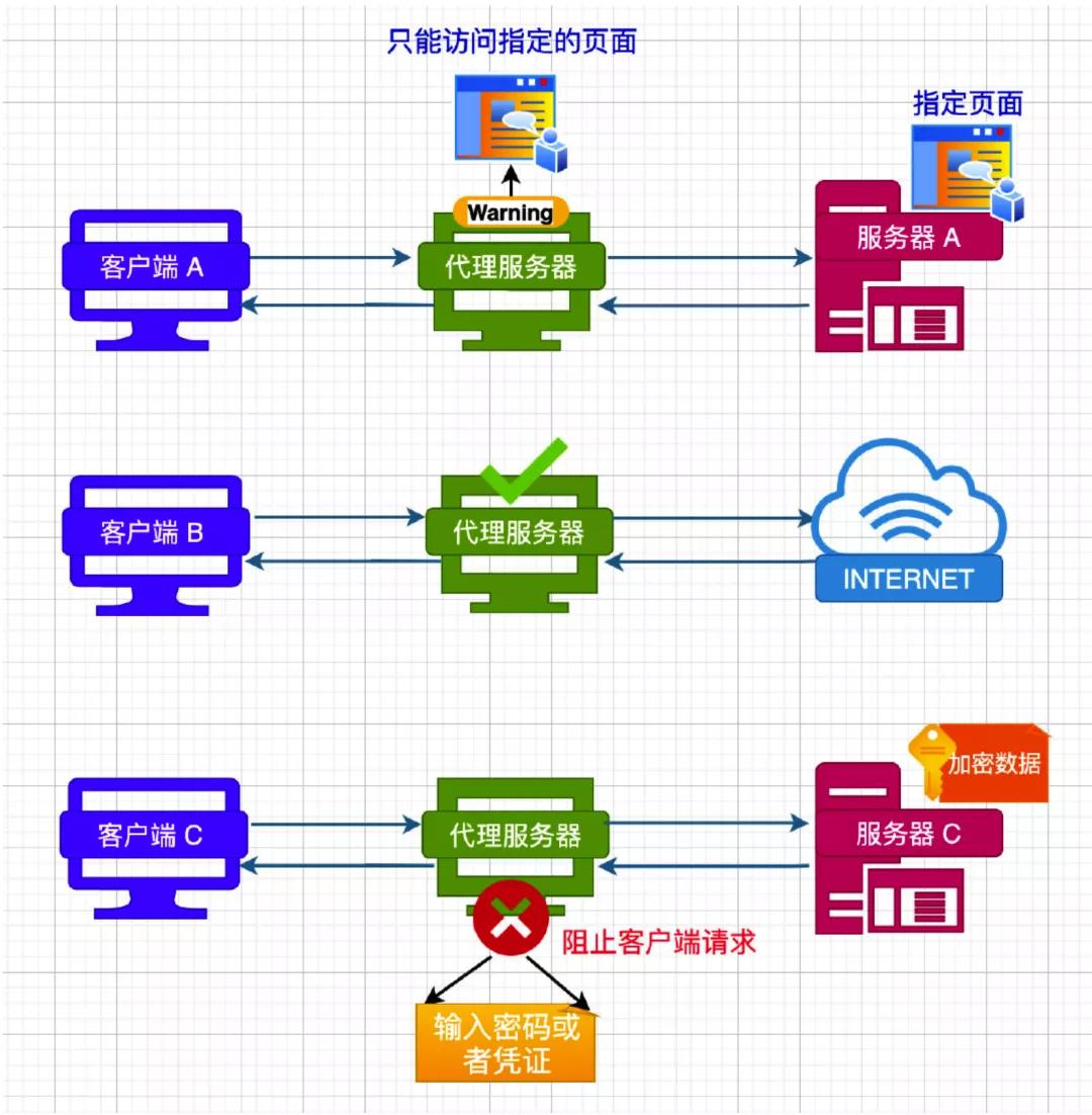五分鐘帶你了解 HTTP 代理