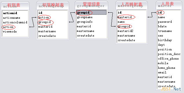 復(fù)雜系統(tǒng)中的用戶(hù)權(quán)限數(shù)據(jù)庫(kù)設(shè)計(jì)解決方案