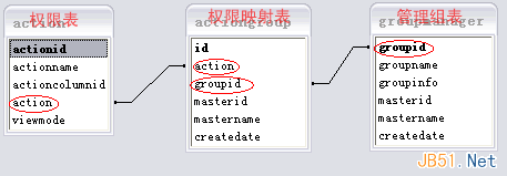 復(fù)雜系統(tǒng)中的用戶(hù)權(quán)限數(shù)據(jù)庫(kù)設(shè)計(jì)解決方案