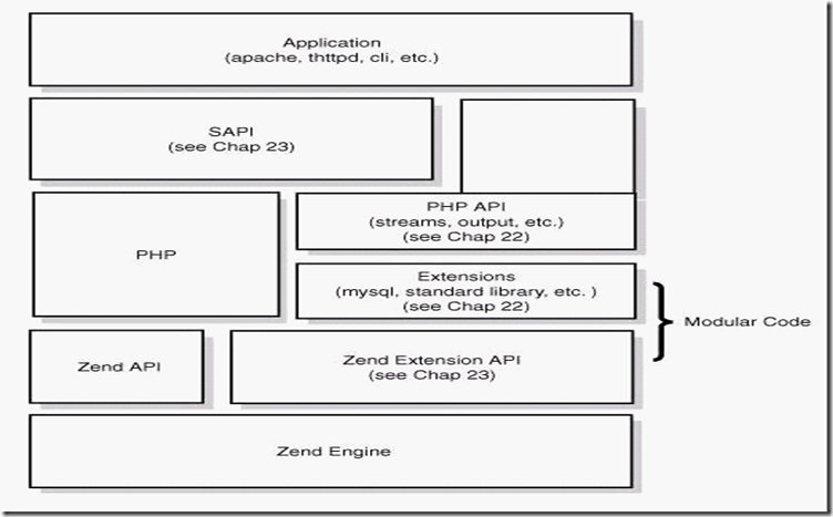 PHP底層運行機制與工作原理詳解