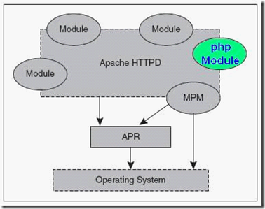 PHP底層運行機制與工作原理詳解