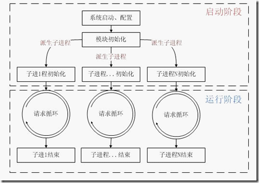 PHP底層運行機制與工作原理詳解