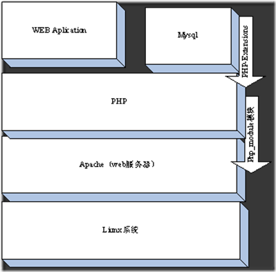 PHP底層運行機制與工作原理詳解