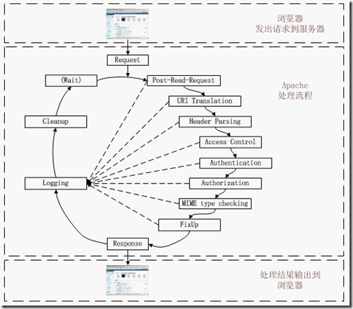 PHP底層運行機制與工作原理詳解