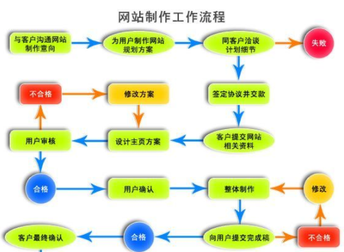 為什么企業網站建設價格存在如此之大的差價? 為什么企業網站建設價格存在如此之大的差價?
