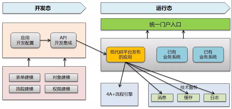 企業級低代碼開發平臺 - 架構規劃和實踐思考總結