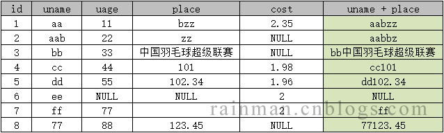 深入講解SQL中的字符串拼接