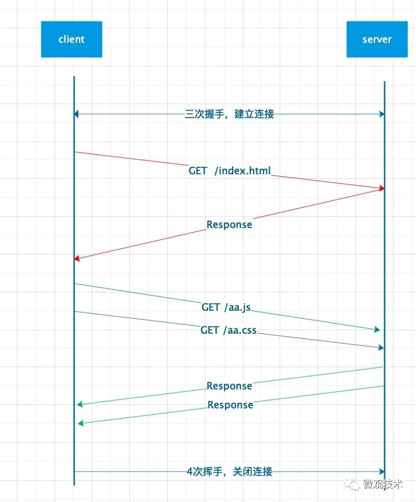 為什么叫 HTTP/2 ，而不是 HTTP/2.0 ？