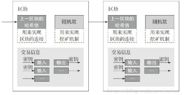 你應該知道的區(qū)塊鏈運作7個核心技術