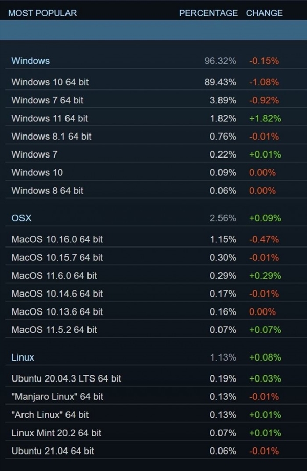 Steam數(shù)據(jù):32位Windows系統(tǒng)已被玩家徹底淘汰 Steam數(shù)據(jù):32位Windows系統(tǒng)已被玩家徹底淘汰