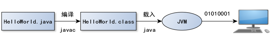 一篇文章帶你入門Java基本概念