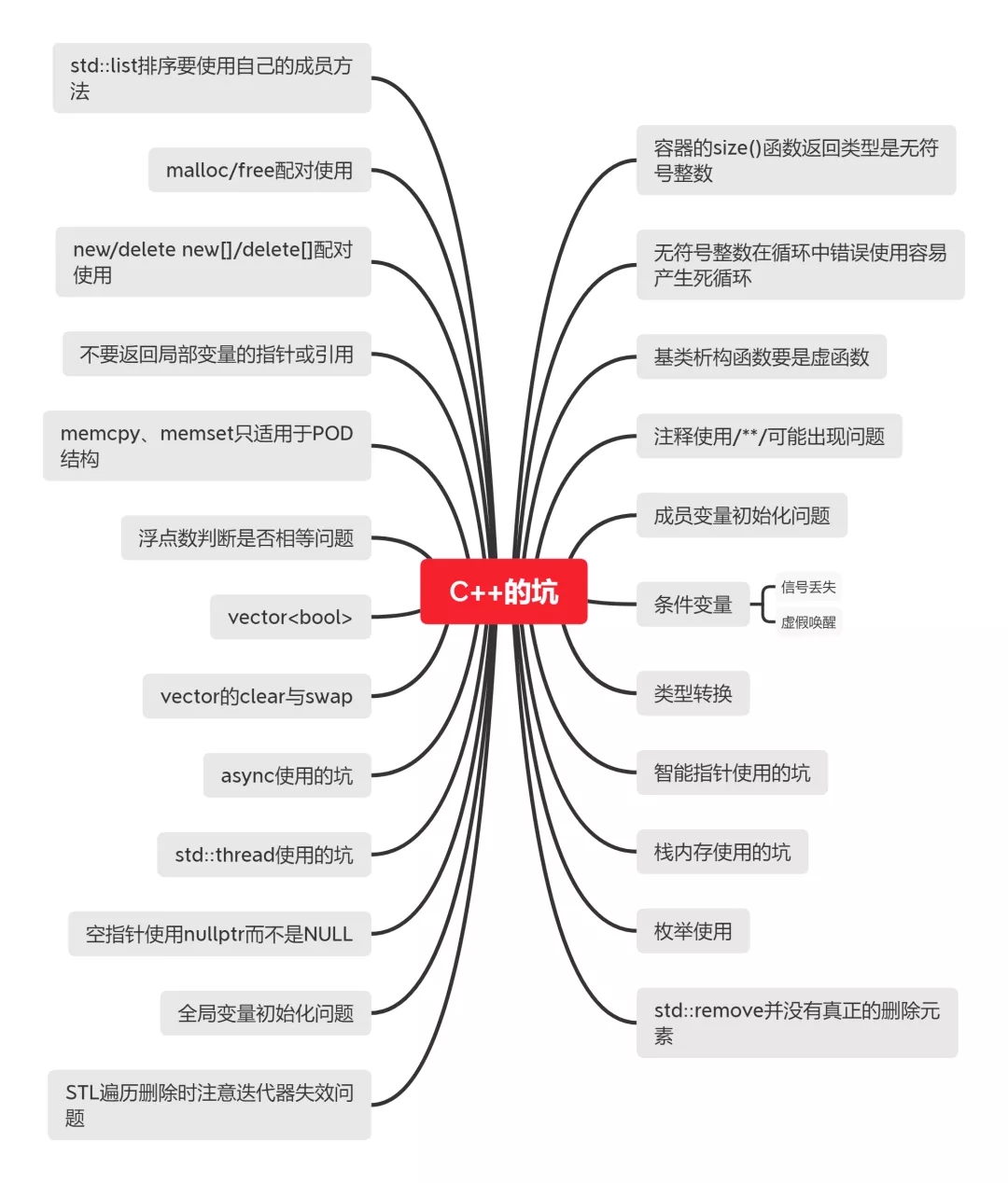 總結了24個C++的大坑,你能躲過幾個