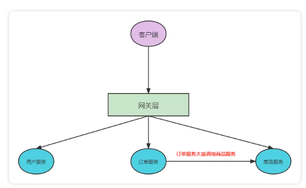 Spring Cloud Gateway 整合阿里 Sentinel 網關限流實戰