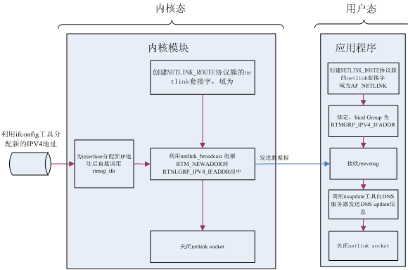 DDNS 的工作原理及其在 Linux 上的實現