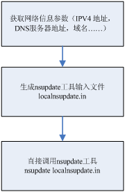 DDNS 的工作原理及其在 Linux 上的實現
