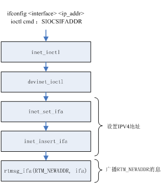 DDNS 的工作原理及其在 Linux 上的實現