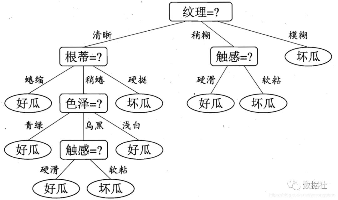 數(shù)據(jù)挖掘從入門到放棄之決策樹