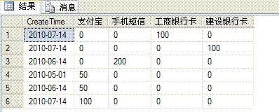 SQL 中的行轉列和列轉行