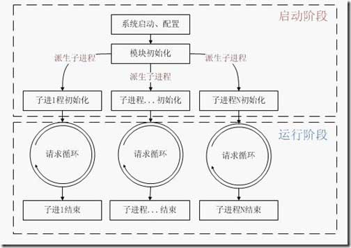 詳解PHP的執(zhí)行原理和流程