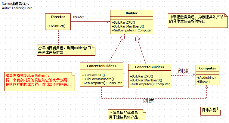 深入解析C#設計模式編程中對建造者模式的運用