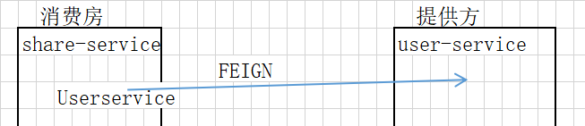 Java之Springcloud Feign組件詳解