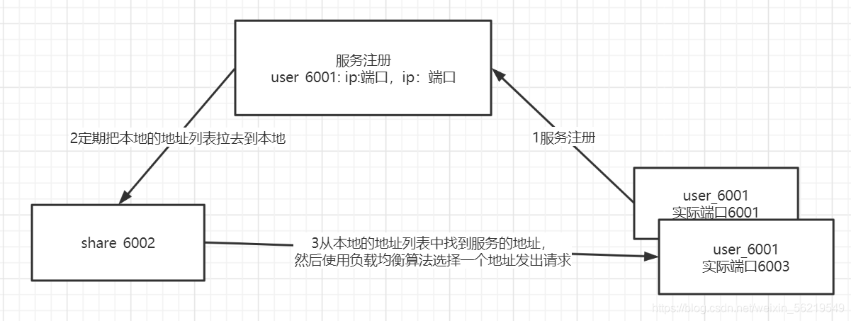 Java之Springcloud Feign組件詳解
