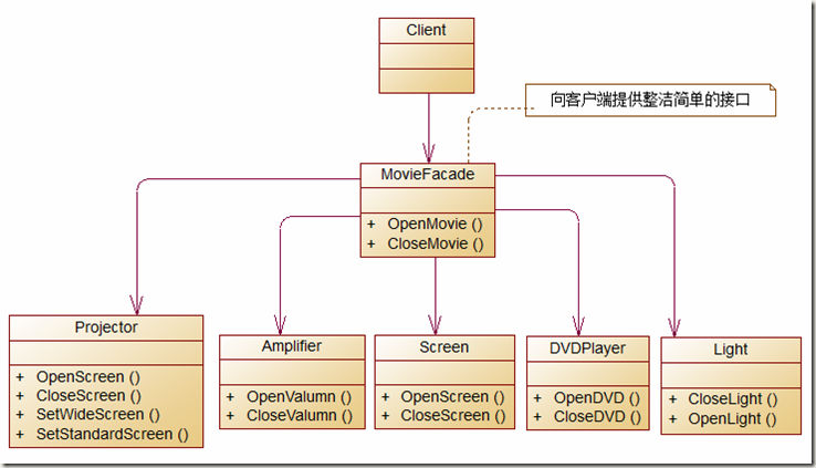 解析C#設計模式編程中外觀模式Facade Pattern的應用