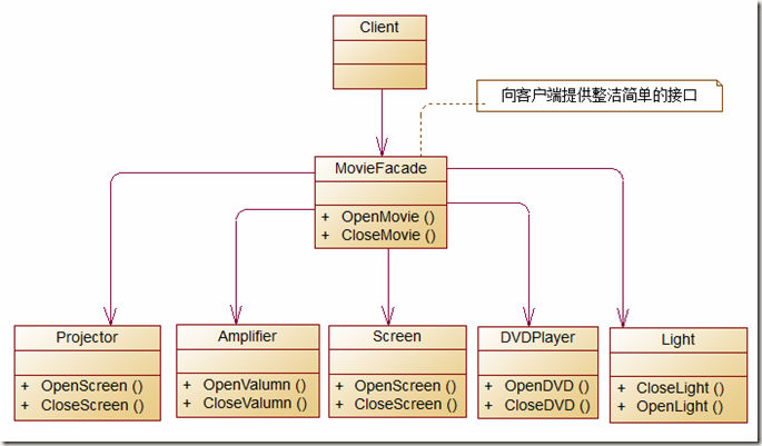 解析C#設計模式編程中外觀模式Facade Pattern的應用