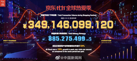 各大電商平臺發(fā)布雙十一戰(zhàn)報 天貓京東雙11銷售額超8894億元