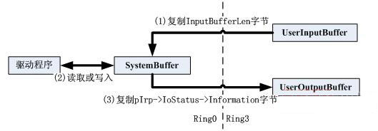 詳解應(yīng)用程序與驅(qū)動(dòng)程序通信DeviceIoControl