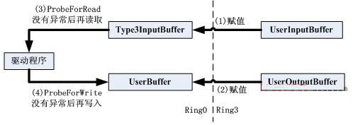 詳解應(yīng)用程序與驅(qū)動(dòng)程序通信DeviceIoControl