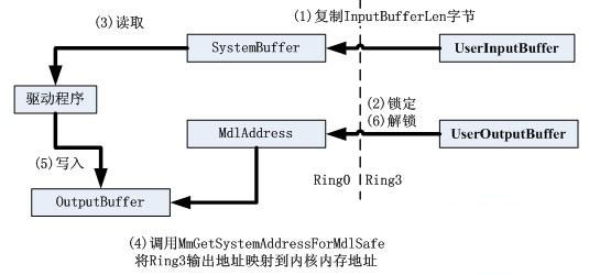 詳解應(yīng)用程序與驅(qū)動(dòng)程序通信DeviceIoControl