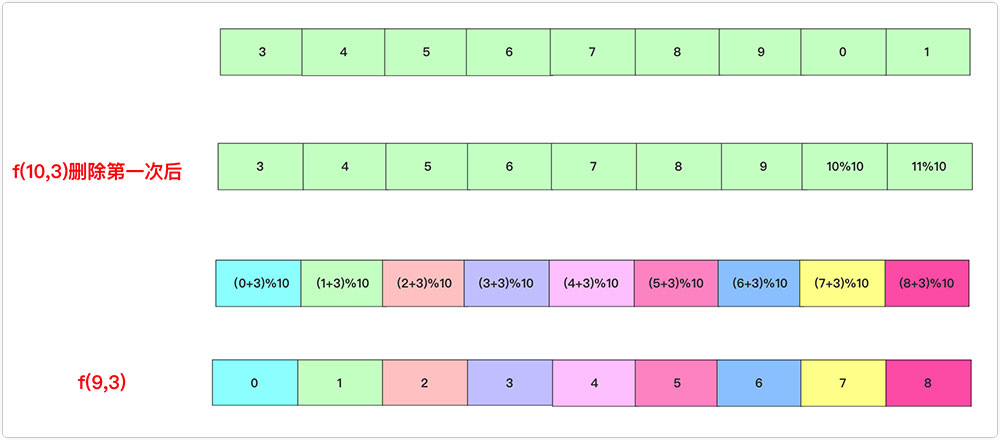 詳解基于C++實現約瑟夫環問題的三種解法